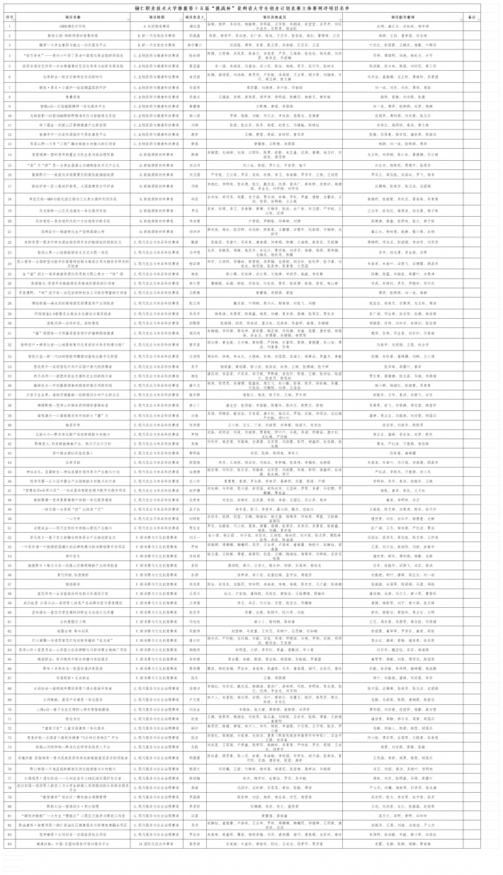 (BET体育365下载,在线体育观看)足球比分球探,BET体育365下载,在线体育观看,工业大道推报第十五届“挑战杯”贵州省大学生创业计划竞赛主体赛网评项目名单(10)_00.png